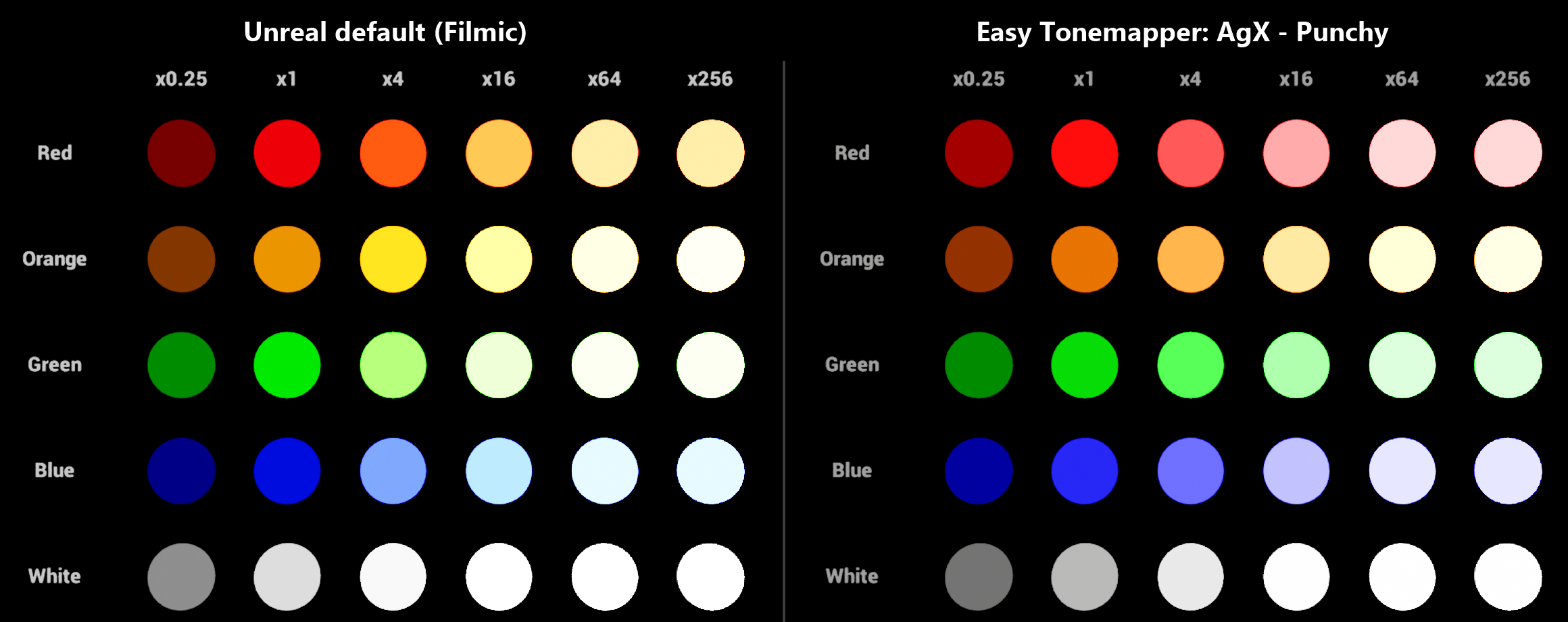 The included test chart: rows of red, orange, green, blue and white glowing spheres, each column four times brighter. Under Filmic, bright red turns orange and yellow and bright blue turns pale cyan; under AgX Punchy each colour keeps its hue as it fades towards white.